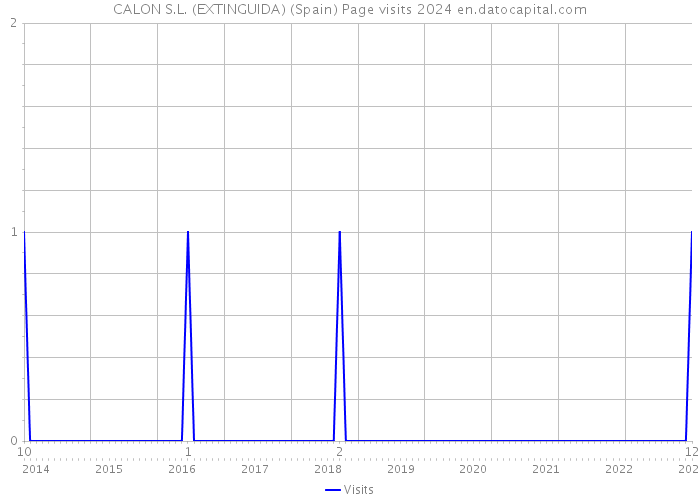CALON S.L. (EXTINGUIDA) (Spain) Page visits 2024 