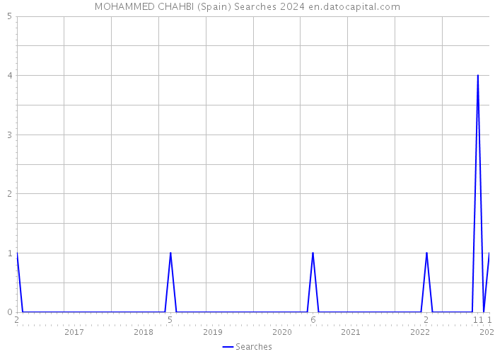 MOHAMMED CHAHBI (Spain) Searches 2024 