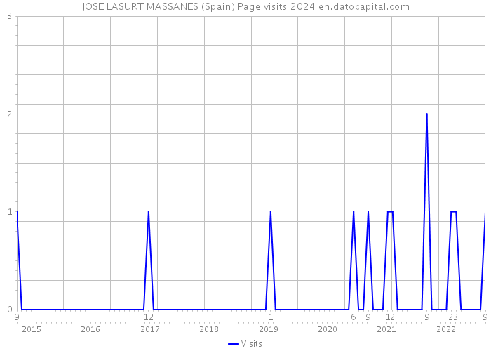 JOSE LASURT MASSANES (Spain) Page visits 2024 