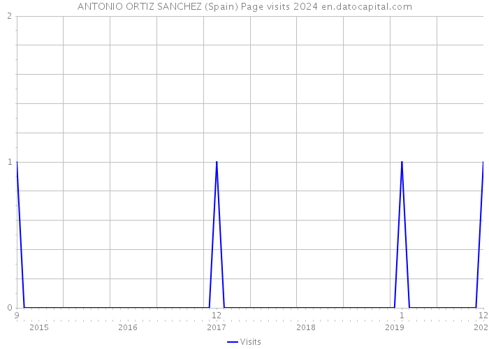 ANTONIO ORTIZ SANCHEZ (Spain) Page visits 2024 