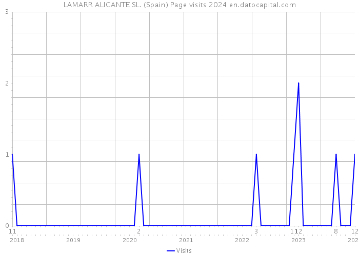 LAMARR ALICANTE SL. (Spain) Page visits 2024 
