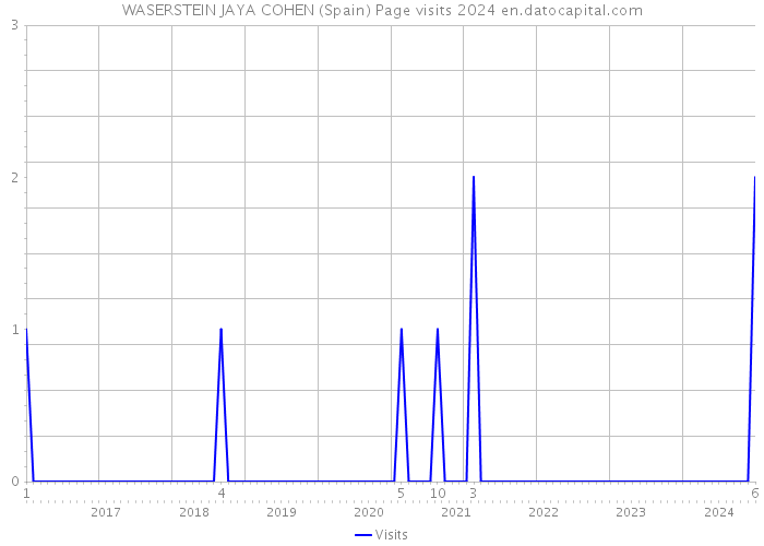 WASERSTEIN JAYA COHEN (Spain) Page visits 2024 