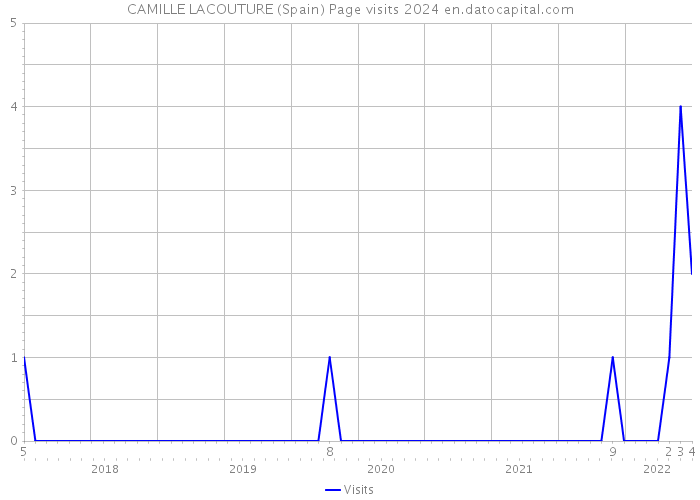 CAMILLE LACOUTURE (Spain) Page visits 2024 