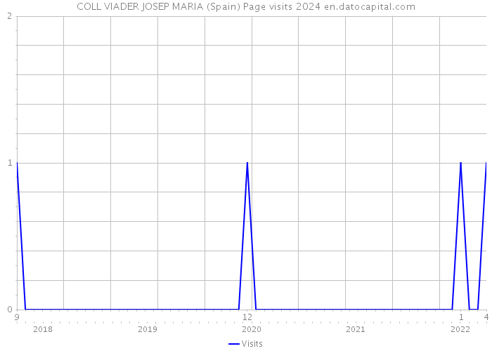 COLL VIADER JOSEP MARIA (Spain) Page visits 2024 
