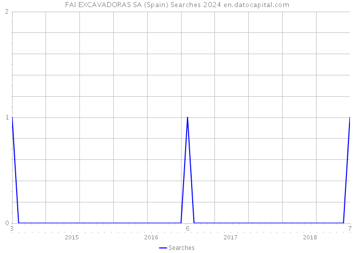 FAI EXCAVADORAS SA (Spain) Searches 2024 