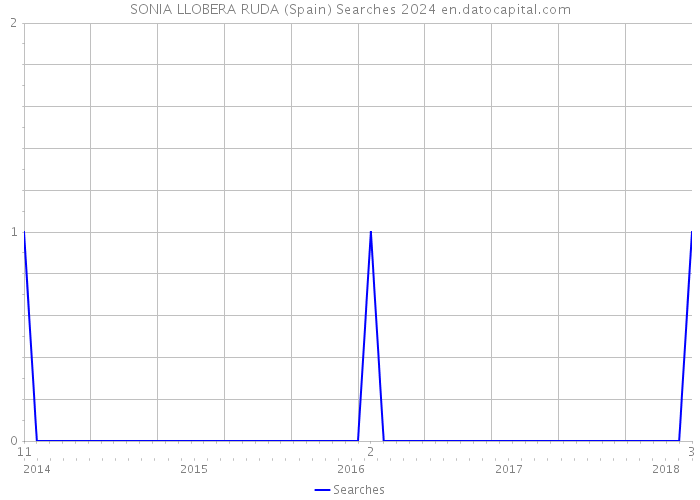 SONIA LLOBERA RUDA (Spain) Searches 2024 