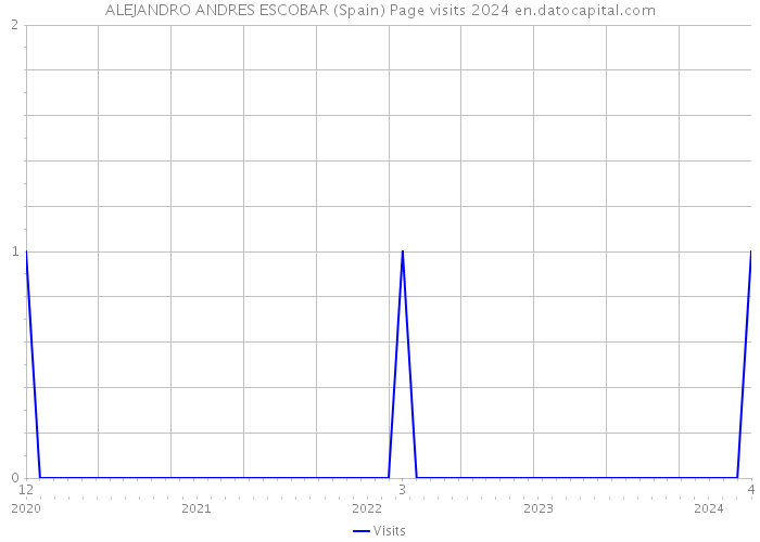 ALEJANDRO ANDRES ESCOBAR (Spain) Page visits 2024 