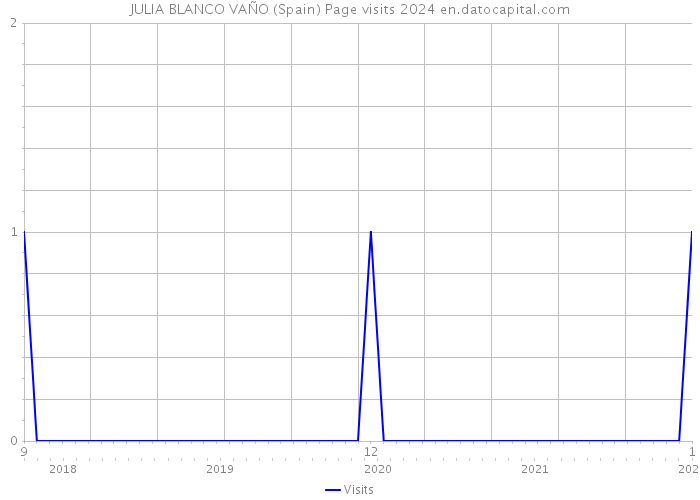 JULIA BLANCO VAÑO (Spain) Page visits 2024 