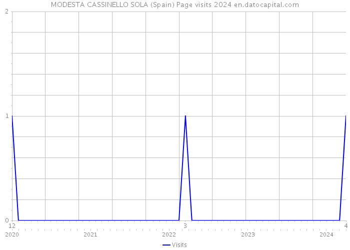 MODESTA CASSINELLO SOLA (Spain) Page visits 2024 