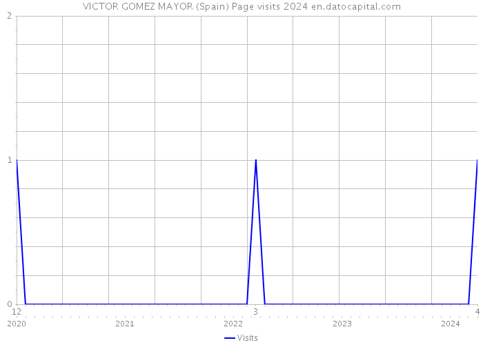 VICTOR GOMEZ MAYOR (Spain) Page visits 2024 