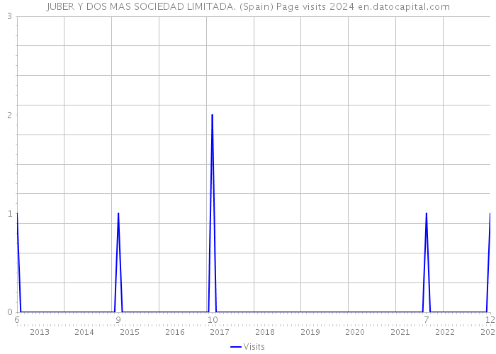 JUBER Y DOS MAS SOCIEDAD LIMITADA. (Spain) Page visits 2024 