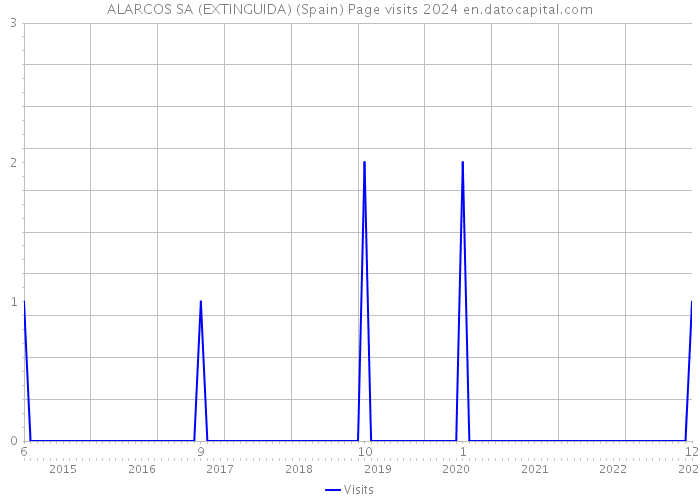 ALARCOS SA (EXTINGUIDA) (Spain) Page visits 2024 