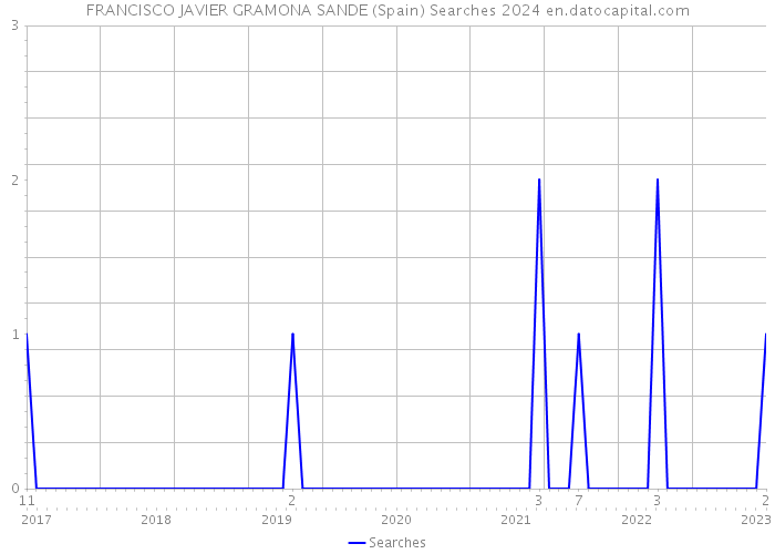 FRANCISCO JAVIER GRAMONA SANDE (Spain) Searches 2024 