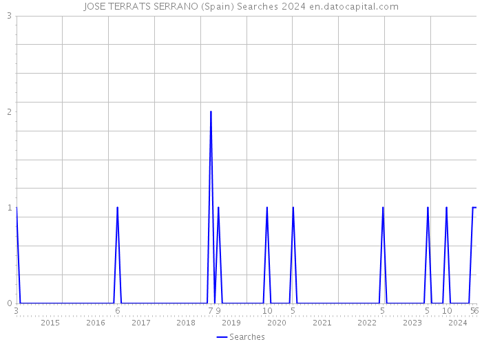 JOSE TERRATS SERRANO (Spain) Searches 2024 