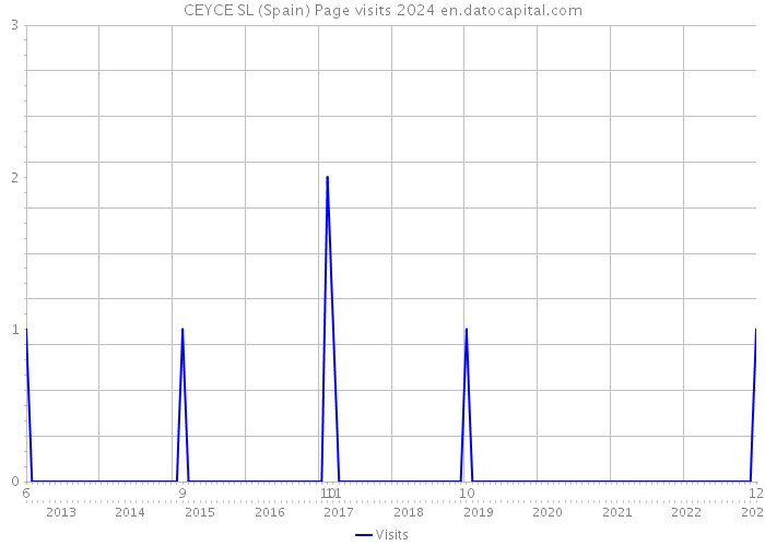 CEYCE SL (Spain) Page visits 2024 
