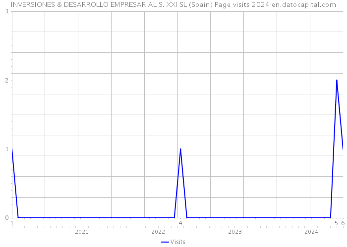 INVERSIONES & DESARROLLO EMPRESARIAL S. XXI SL (Spain) Page visits 2024 