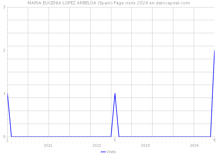 MARIA EUGENIA LOPEZ ARBELOA (Spain) Page visits 2024 