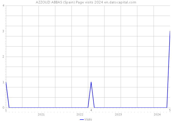 AZZOUZI ABBAS (Spain) Page visits 2024 