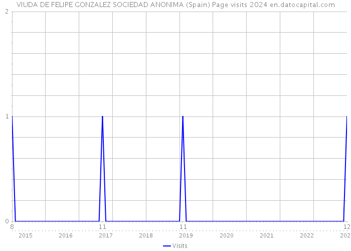 VIUDA DE FELIPE GONZALEZ SOCIEDAD ANONIMA (Spain) Page visits 2024 