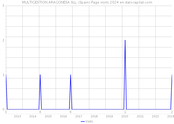 MULTIGESTION ARAGONESA SLL. (Spain) Page visits 2024 