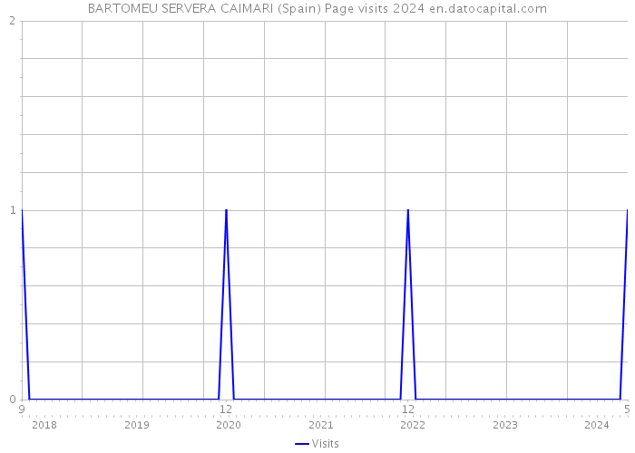 BARTOMEU SERVERA CAIMARI (Spain) Page visits 2024 