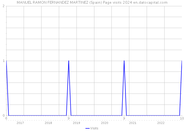 MANUEL RAMON FERNANDEZ MARTINEZ (Spain) Page visits 2024 