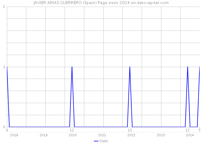 JAVIER ARIAS GUERRERO (Spain) Page visits 2024 