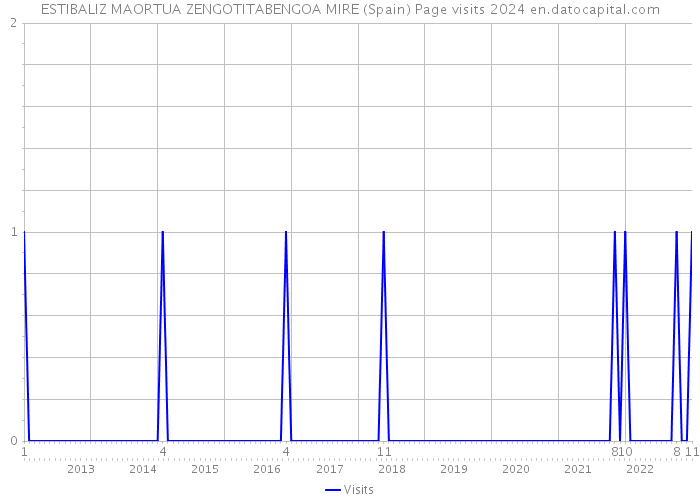 ESTIBALIZ MAORTUA ZENGOTITABENGOA MIRE (Spain) Page visits 2024 