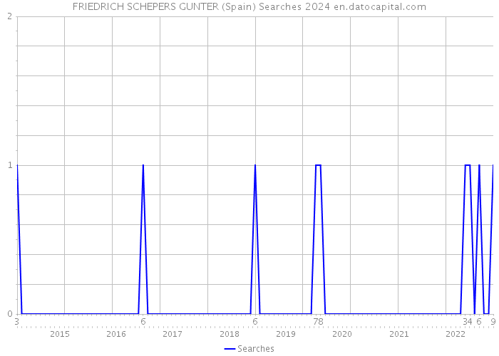 FRIEDRICH SCHEPERS GUNTER (Spain) Searches 2024 