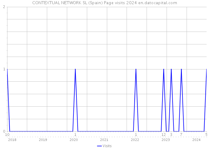 CONTEXTUAL NETWORK SL (Spain) Page visits 2024 