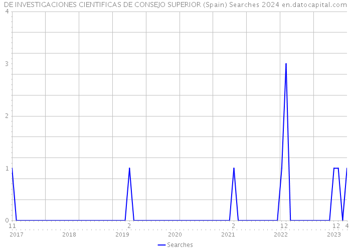 DE INVESTIGACIONES CIENTIFICAS DE CONSEJO SUPERIOR (Spain) Searches 2024 