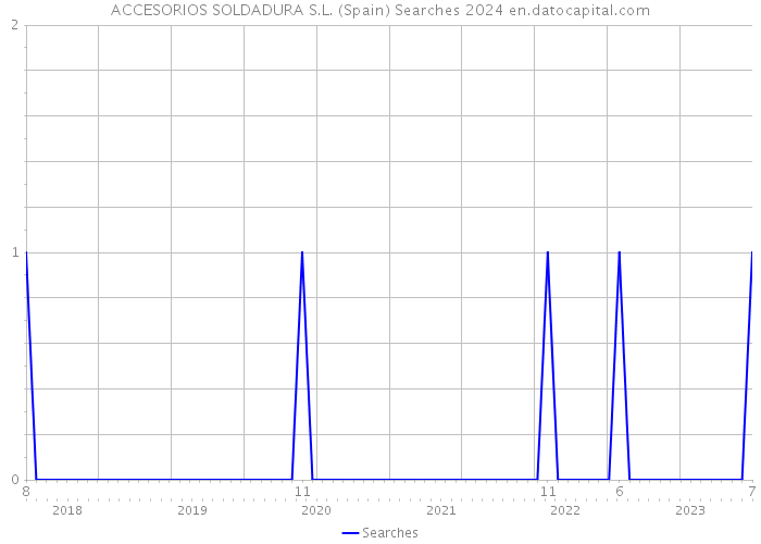 ACCESORIOS SOLDADURA S.L. (Spain) Searches 2024 