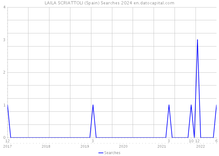 LAILA SCRIATTOLI (Spain) Searches 2024 