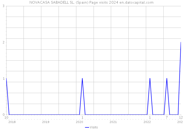 NOVACASA SABADELL SL. (Spain) Page visits 2024 