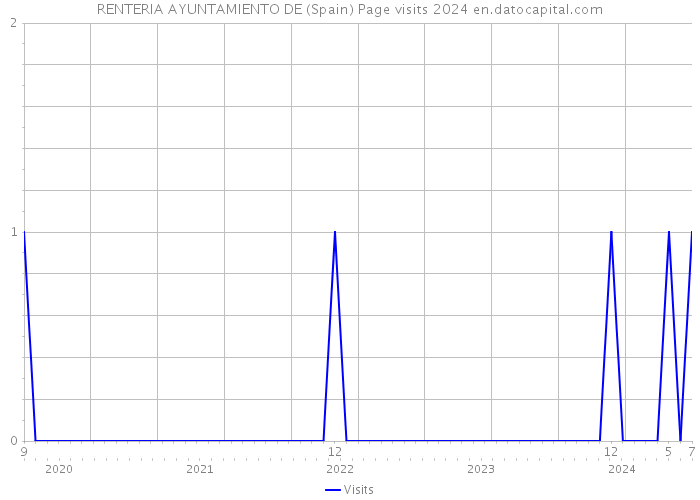 RENTERIA AYUNTAMIENTO DE (Spain) Page visits 2024 