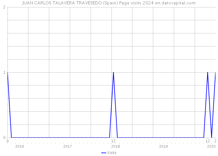 JUAN CARLOS TALAVERA TRAVESEDO (Spain) Page visits 2024 