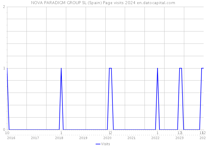 NOVA PARADIGM GROUP SL (Spain) Page visits 2024 