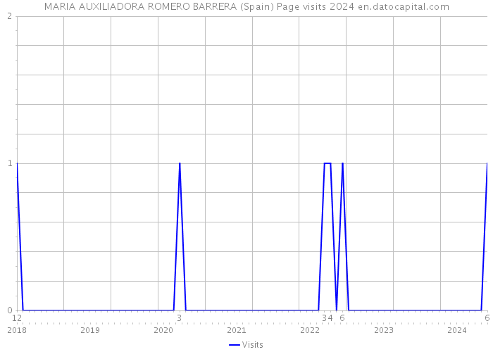 MARIA AUXILIADORA ROMERO BARRERA (Spain) Page visits 2024 