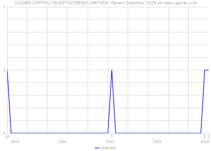 GOLDEN CAPITAL GROUP SOCIEDAD LIMITADA (Spain) Searches 2024 