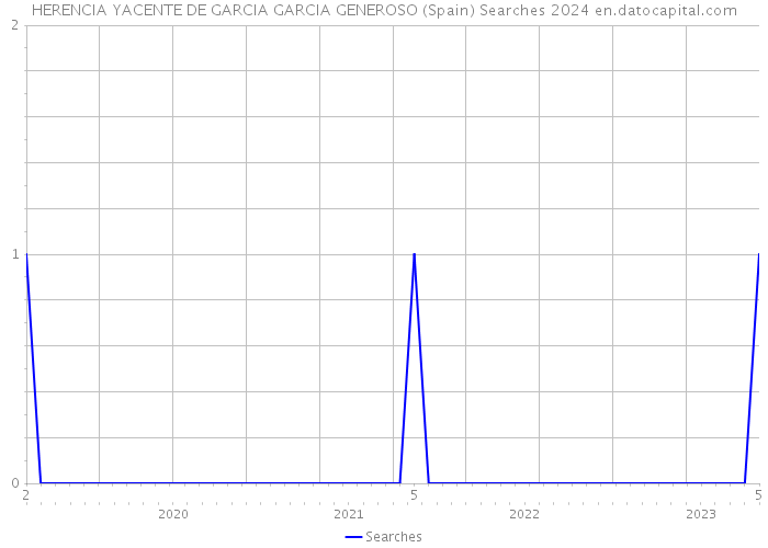 HERENCIA YACENTE DE GARCIA GARCIA GENEROSO (Spain) Searches 2024 