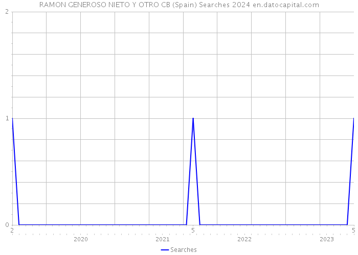 RAMON GENEROSO NIETO Y OTRO CB (Spain) Searches 2024 