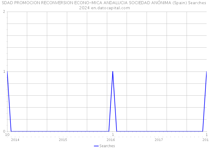 SDAD PROMOCION RECONVERSION ECONO-MICA ANDALUCIA SOCIEDAD ANÓNIMA (Spain) Searches 2024 