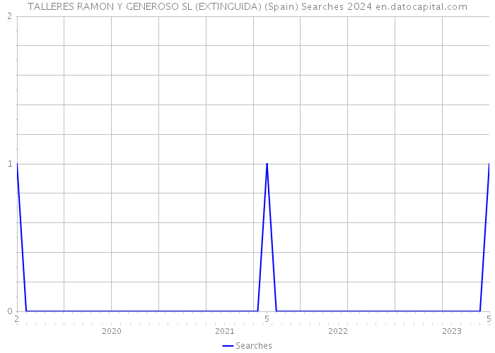 TALLERES RAMON Y GENEROSO SL (EXTINGUIDA) (Spain) Searches 2024 