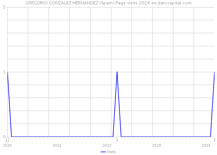 GREGORIO GONZALEZ HERNANDEZ (Spain) Page visits 2024 