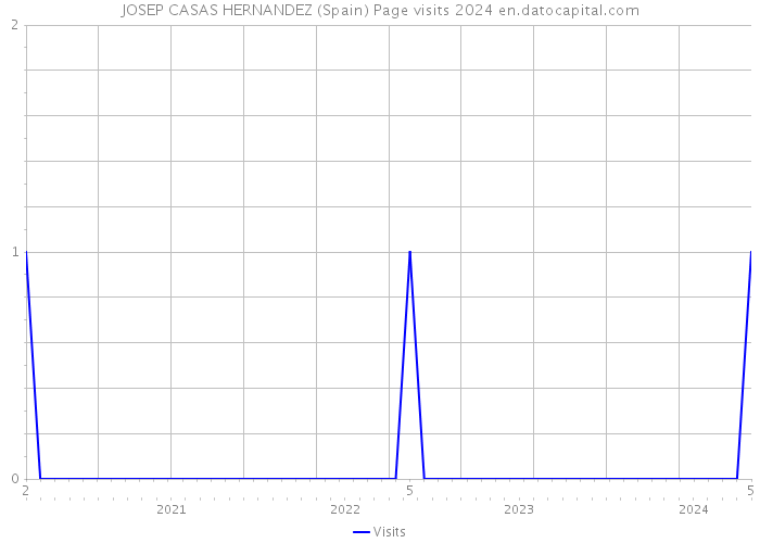 JOSEP CASAS HERNANDEZ (Spain) Page visits 2024 