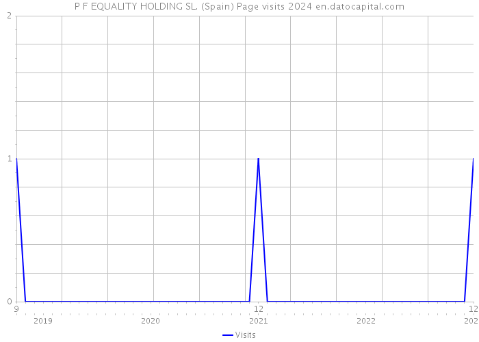 P F EQUALITY HOLDING SL. (Spain) Page visits 2024 