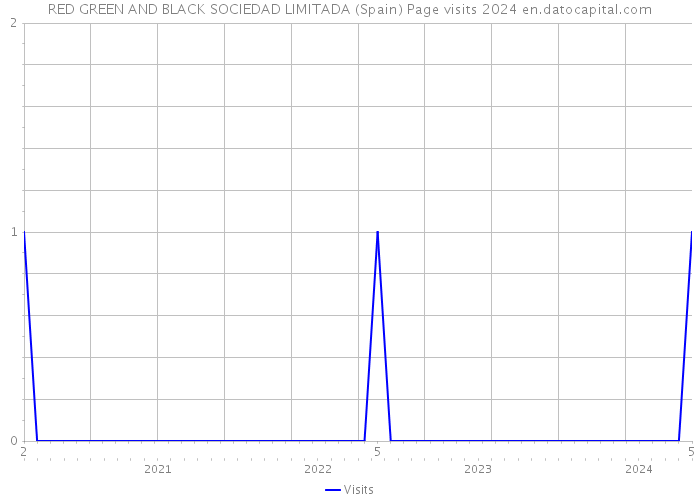 RED GREEN AND BLACK SOCIEDAD LIMITADA (Spain) Page visits 2024 