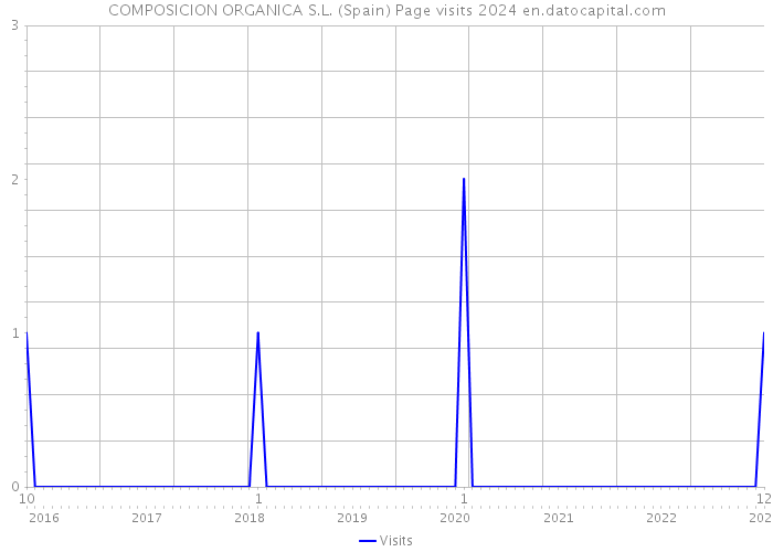 COMPOSICION ORGANICA S.L. (Spain) Page visits 2024 