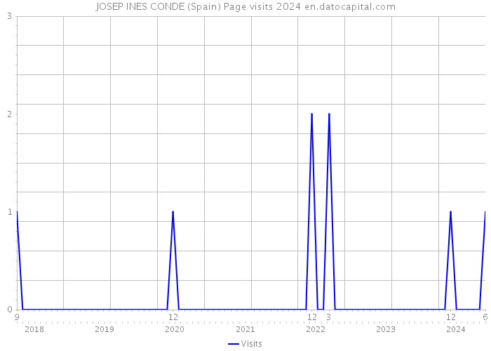 JOSEP INES CONDE (Spain) Page visits 2024 