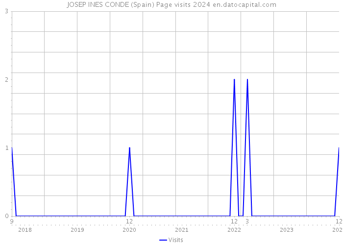 JOSEP INES CONDE (Spain) Page visits 2024 